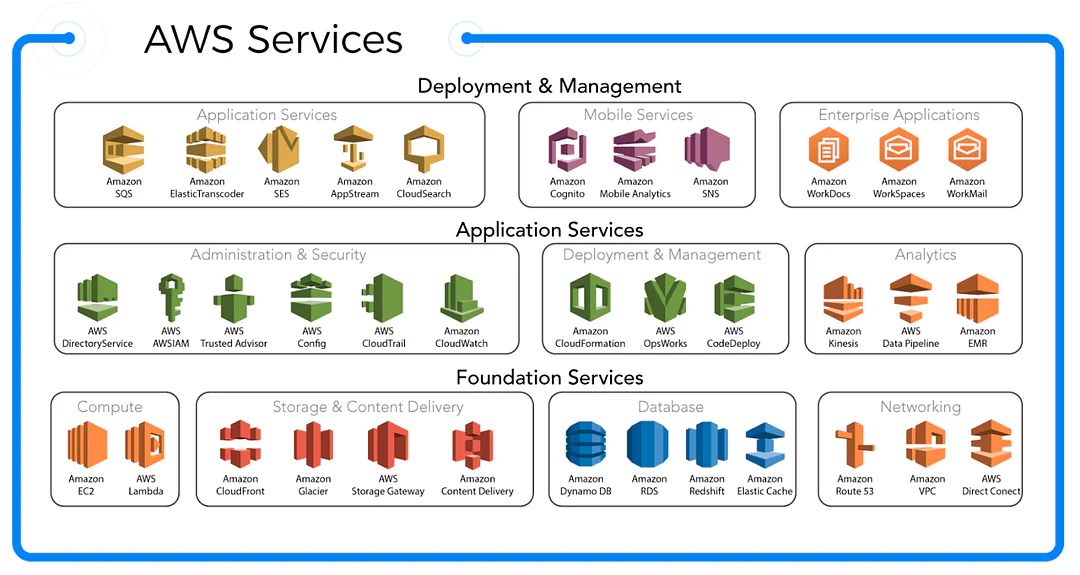 aws services